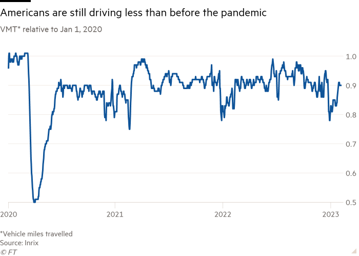 Diagrama liniară a VMT* în raport cu 1 ianuarie 2020, care arată că americanii conduc în continuare mai puțin decât înainte de pandemie