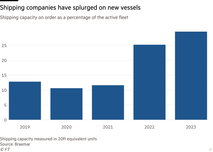 Graficul de coloană al capacității de transport maritim comandate ca procent din flota activă care arată că companiile de transport maritim au cheltuit pe nave noi