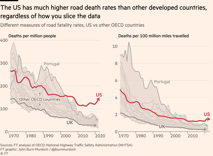 Graficul care arată că SUA are rate de mortalitate rutieră mult mai mari decât alte țări dezvoltate, indiferent de modul în care tăiați datele