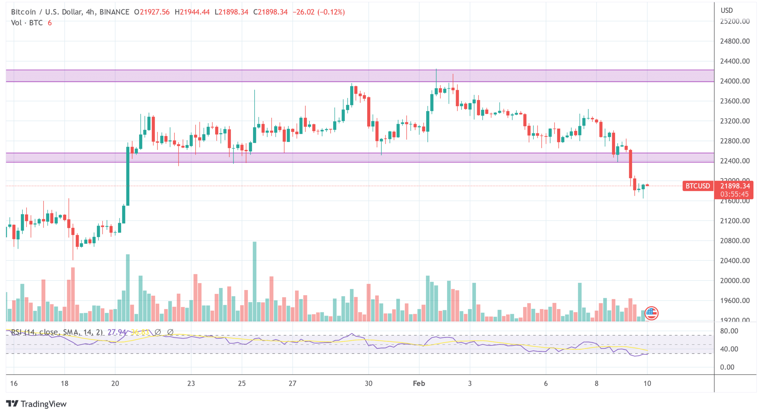 Prețul Bitcoin după prăbușirea cryptografică în urma SEC Kraken