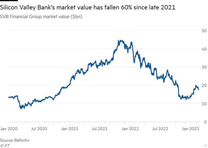 Diagrama liniară a valorii de piață a grupului financiar SVB (miliarde de dolari) care arată că valoarea de piață a Silicon Valley Bank a scăzut cu 60% de la sfârșitul anului 2021