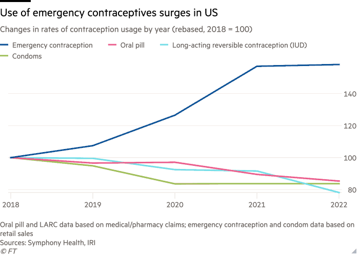 Diagramă liniară a modificărilor ratelor de utilizare a contracepției în SUA, în funcție de an, începând cu 2018, care arată că utilizarea contracepției de urgență a crescut