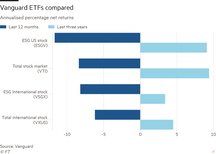 Diagrama cu bare a randamentelor nete procentuale anualizate care arată comparația între ETF-urile Vanguard