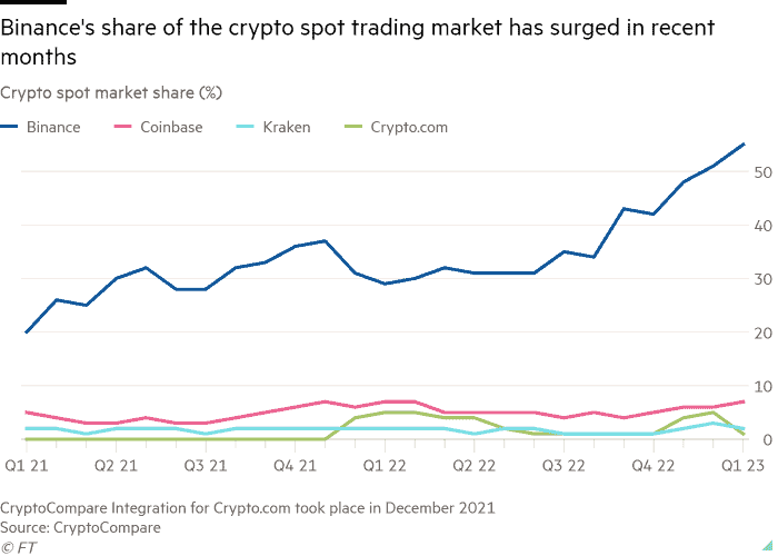 Dominația Binance în tranzacționarea cripto crește după prăbușirea FTX