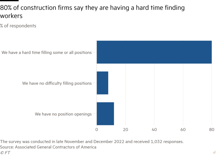 Diagrama de bare cu % de respondenți care arată că 80% dintre firmele de construcții spun că le este greu să găsească lucrători 