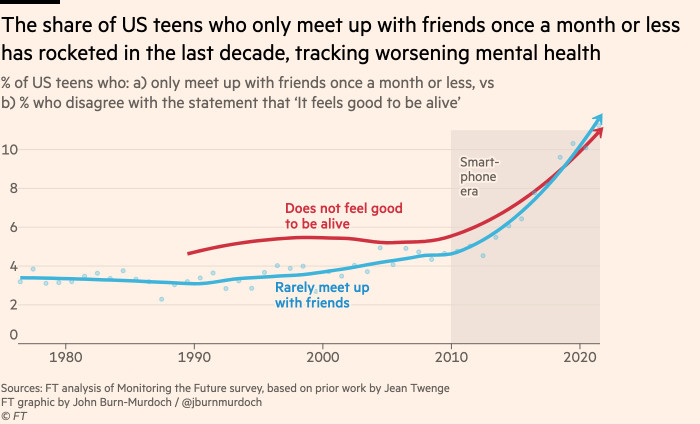 Graficul care arată că ponderea adolescenților din SUA care se întâlnesc cu prietenii doar o dată pe lună sau mai puțin a explodat în ultimul deceniu, urmărind înrăutățirea sănătății mintale