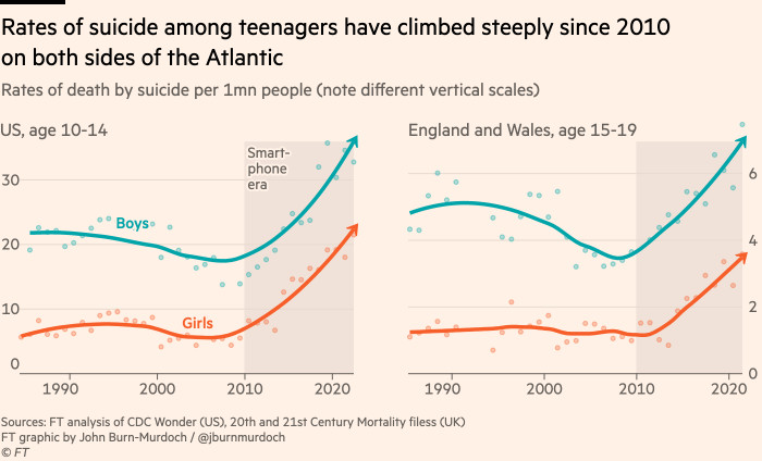 Graficul care arată că ratele de sinucidere în rândul adolescenților au urcat abrupt de la 2010 pe ambele părți ale Atlanticului