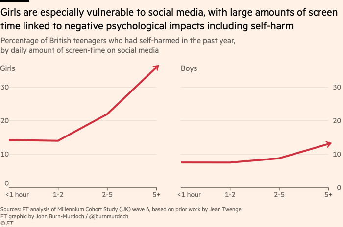 Graficul care arată că fetele sunt deosebit de vulnerabile la social media, cu cantități mari de timp petrecut în fața ecranului legate de impactul psihologic negativ, inclusiv automutilare