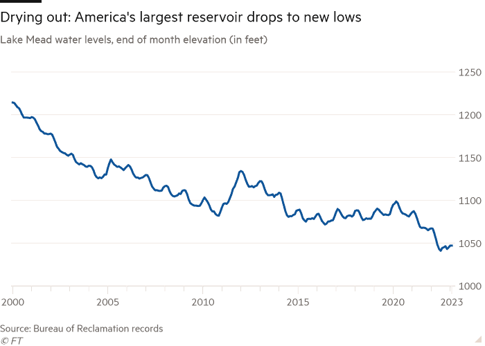 Graficul liniar al nivelurilor de apă din Lacul Mead, elevația de la sfârșitul lunii (în picioare) care arată Uscarea: Cel mai mare rezervor din America scade la noi minime
