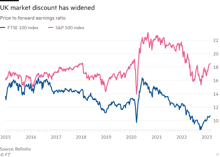 Graficul liniar al raportului dintre prețul și câștigurile viitoare ale indicelui FTSE 100 și ale indicelui S&P 500, care arată că discountul pieței britanice s-a mărit