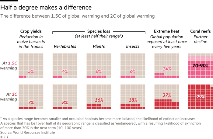 Graficul care arată diferența pe care o jumătate de grad de încălzire o poate face pentru randamentul culturilor, recifele de corali și pierderea de specii