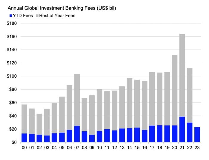 O lamentatie a bancherilor de investitii