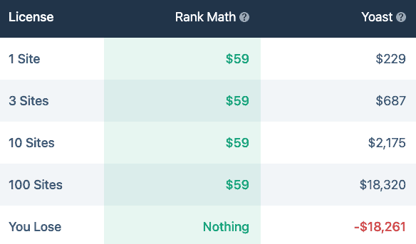 Yoast SEO vs. Rank Math