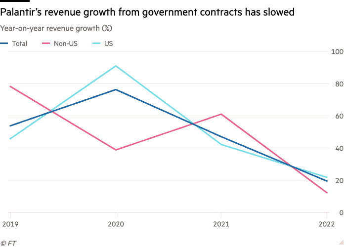 Diagrama liniară a creșterii veniturilor de la an la an (%) care arată că creșterea veniturilor Palantir din contractele guvernamentale a încetinit