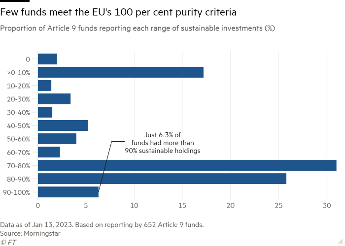 Diagrama de bare a proporției de fonduri în temeiul articolului 9 care raportează fiecare gamă de investiții durabile (%), care arată că puține fonduri îndeplinesc criteriile de puritate de 100 % ale UE