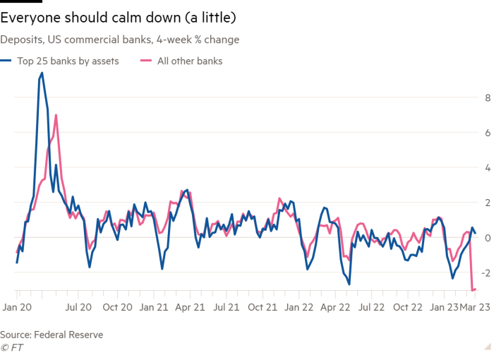 Graficul liniar al depozitelor, bănci comerciale din SUA, variația în procente pe 4 săptămâni arată Toată lumea ar trebui să se calmeze (puțin) 