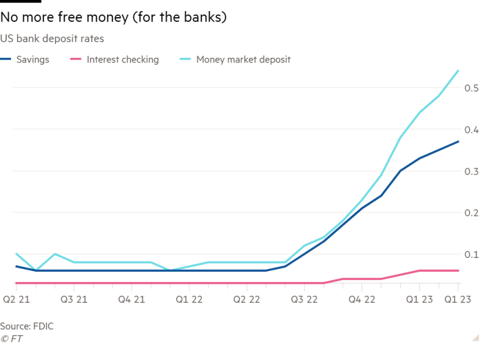 Diagrama liniară a ratelor de depozit bancar din SUA care arată Nu mai sunt bani gratis (pentru bănci)