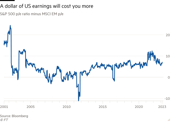 Graficul liniar al raportului p/e al S&P 500 minus p/e al MSCI EM care arată Un dolar de câștiguri din SUA vă va costa mai mult 