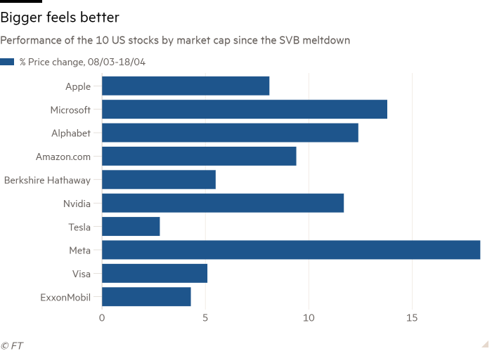 Graficul cu bare al performanței celor 10 acțiuni americane în funcție de capitalizarea de piață de la prăbușirea SVB arată că Bigger feels better