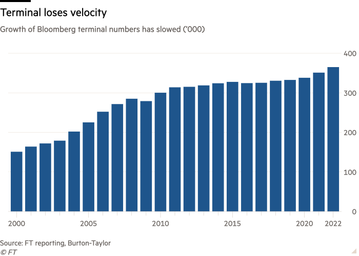 Graficul pe coloane al Creșterii numărului de terminale Bloomberg a încetinit ('000), care arată că terminalul își pierde din viteză