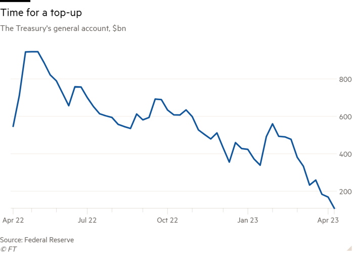 Graficul liniar al contului general al Trezoreriei, în miliarde de dolari, care arată Momentul pentru o suplimentare
