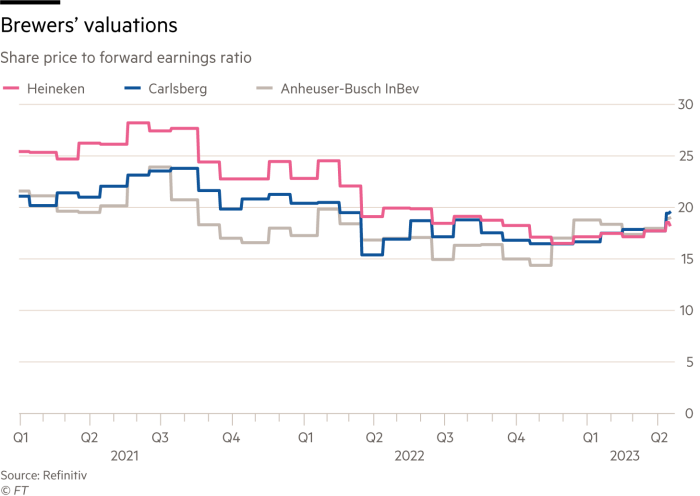 Graficul Lex care arată raportul dintre prețul acțiunilor și câștigurile viitoare ale Heineken, Carlsberg și Anheuser-Busch InBev 