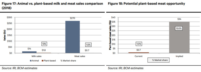 1682313603 19 Ce s a intamplat cu Beyond Meat