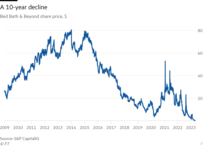 Graficul liniar al prețului acțiunilor Bed Bath & Beyond, în dolari, care arată Un declin de 10 ani