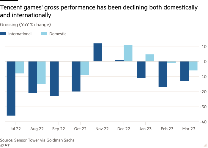 Graficul pe coloane al încasărilor (variație în % față de anul precedent) care arată că performanța brută a jocurilor Tencent a fost în scădere atât pe plan intern, cât și internațional
