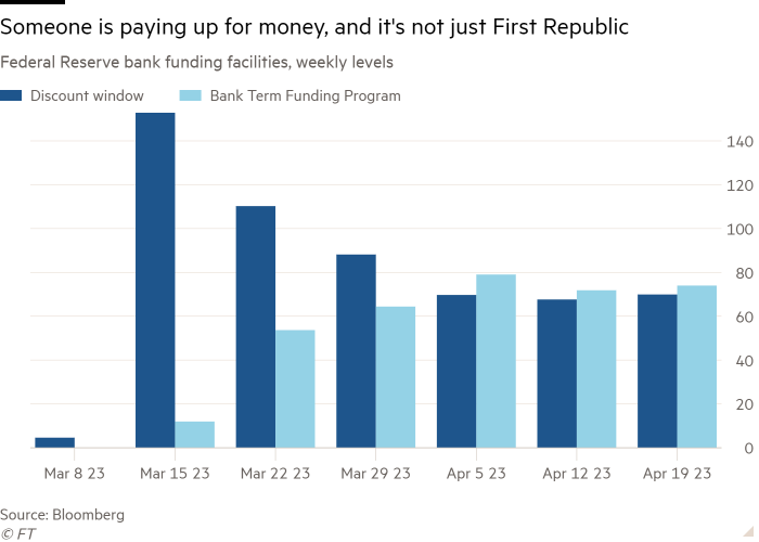 Diagrama pe coloane a facilităților de finanțare a băncilor Rezervei Federale, niveluri săptămânale care arată Cineva plătește pentru bani, și nu este doar First Republic