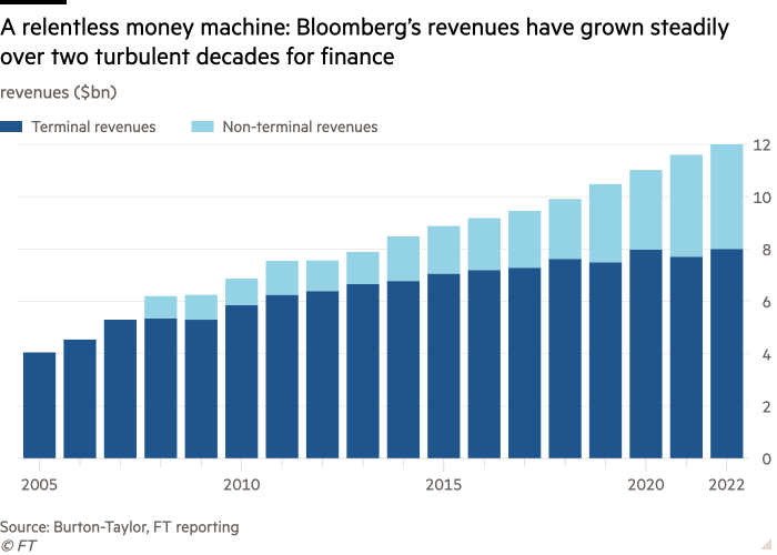 Graficul pe coloane al veniturilor (miliarde de dolari) care arată O mașină de bani necruțătoare: Veniturile Bloomberg au crescut în mod constant de-a lungul a două decenii turbulente pentru finanțe 