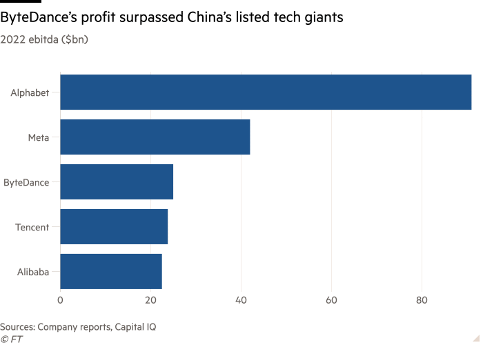 Diagrama de bare a ebitda 2022 (miliarde de dolari) care arată că profitul ByteDance a depășit giganții tehnologici cotați din China