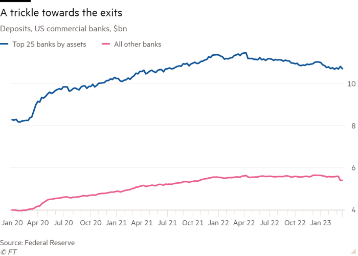 Graficul liniar al depozitelor, bănci comerciale din SUA, în miliarde de dolari, care arată O scurgere spre ieșirea din criză
