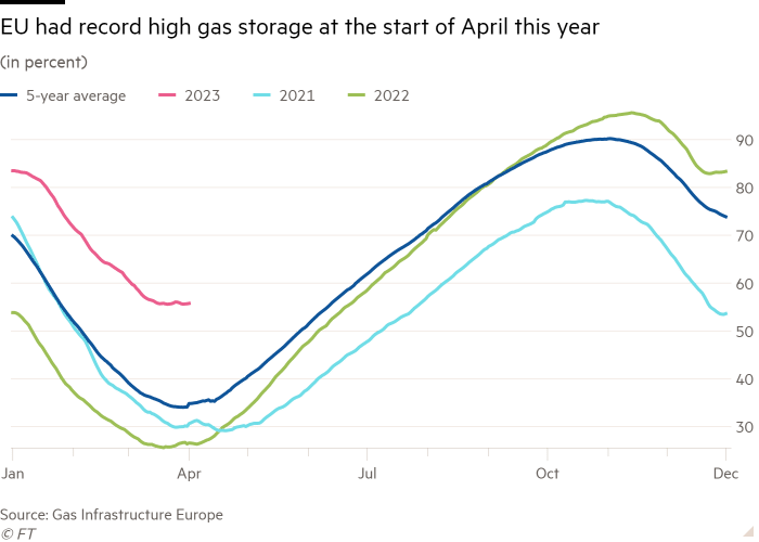 Graficul liniar (în procente) arată că UE a înregistrat un nivel record de stocare a gazelor la începutul lunii aprilie a acestui an
