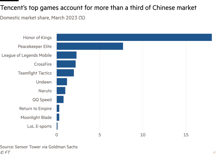 Diagrama cu bare a cotei de piață internă, martie 2023 (%), care arată că jocurile de top ale Tencent reprezintă peste o treime din piața chineză