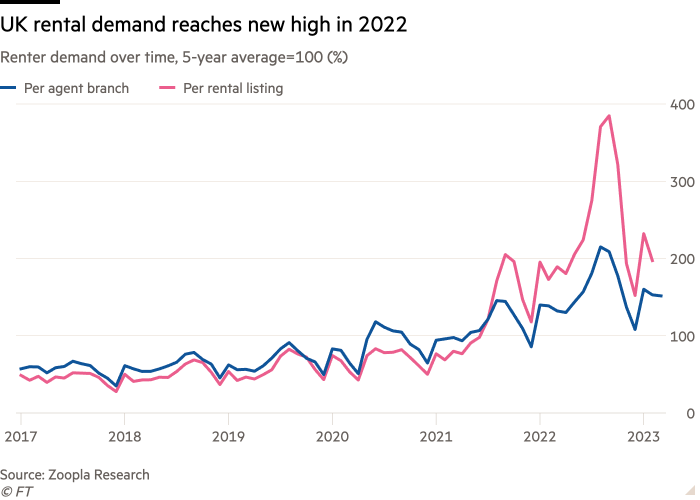 Graficul liniar al cererii de închiriere în timp, media pe 5 ani=100 (%) arată că cererea de închiriere în Marea Britanie atinge un nou maxim în 2022
