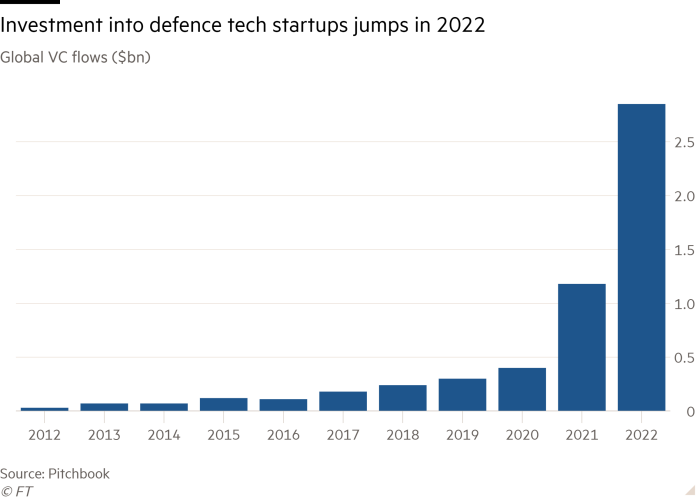Graficul pe coloane al fluxurilor de capital de risc la nivel mondial (miliarde de dolari) care arată că investițiile în startup-urile din domeniul tehnologiei de apărare sar în 2022