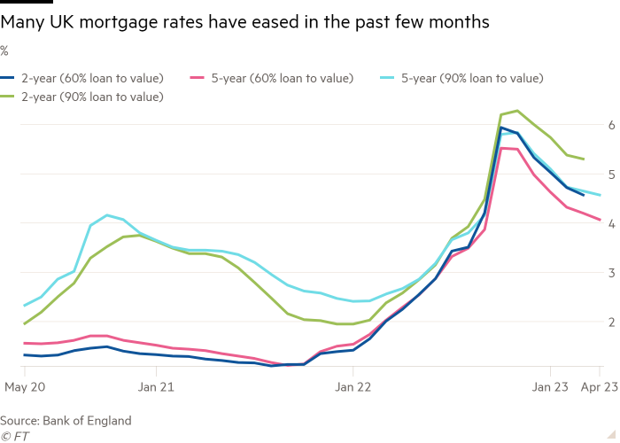 Graficul liniar de % care arată Multe rate ipotecare din Marea Britanie s-au relaxat în ultimele câteva luni