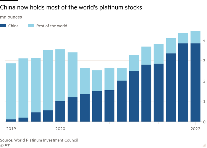 Graficul pe coloane de milioane de uncii care arată că China deține acum majoritatea stocurilor de platină din lume