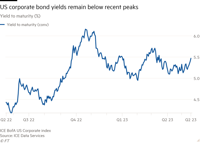 Graficul liniar al randamentului la scadență (%) arată că randamentele obligațiunilor corporative din SUA rămân sub vârfurile recente