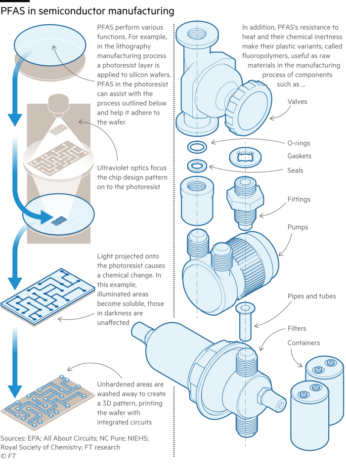 O diagramă care arată modul în care sunt utilizate PFAS în procesul de fabricație. PFAS îndeplinesc diferite funcții. De exemplu, în procesul de fabricație litografică, un strat de fotorezistență este aplicat pe plăcile de siliciu. PFAS din fotorezist pot ajuta la procesul și pot ajuta la aderența acestuia la plachetă