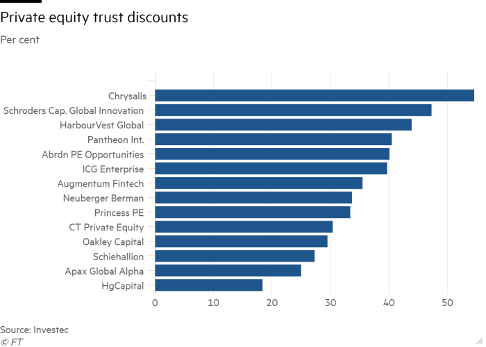 Graficul cu bare de procente care arată reducerile trusturilor de capital privat 