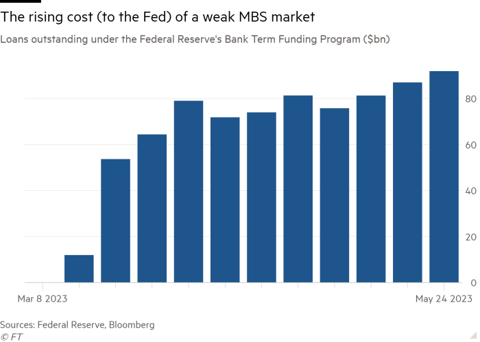 Graficul pe coloane al împrumuturilor în curs de rambursare în cadrul Programului de finanțare la termen al Rezervei Federale (miliarde de dolari), care arată Costul în creștere (pentru Fed) al unei piețe slabe de MBS 