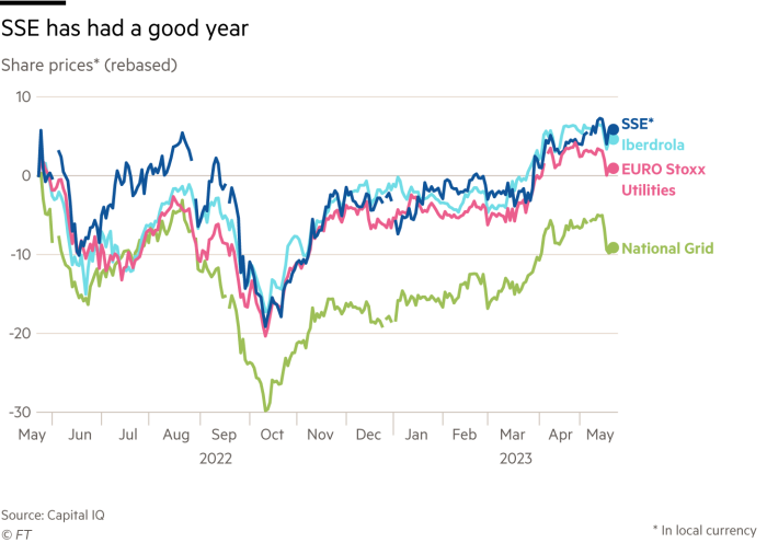 Graficul Lex care arată: prețul acțiunilor SSE în comparație cu EURO Stoxx Utilities, Iberdrola și National Grid 