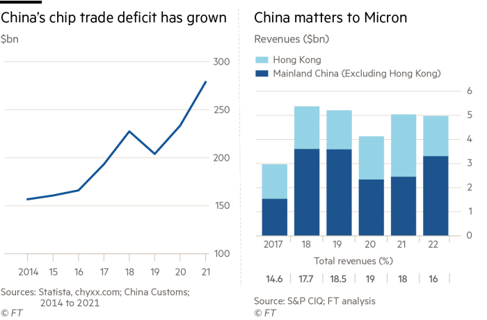 Grafic care arată că deficitul comercial al Chinei în domeniul cipurilor a crescut de la puțin peste 150 de miliarde de dolari în 2014 la aproape 280 de miliarde de dolari în 2021