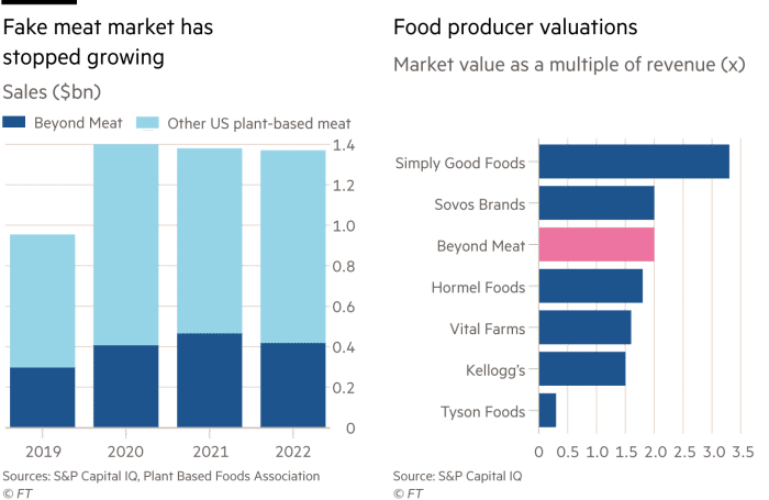 Graficul Lex care arată că piața cărnii false a încetat să mai crească - Vânzări (miliarde de dolari)Evaluări ale producătorilor de alimente - Valoarea de piață ca multiplu al veniturilor (x)