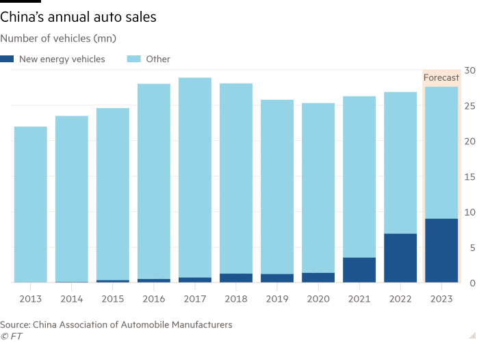 Diagrama pe coloane a numărului de vehicule (mn) care arată vânzările anuale de automobile din China