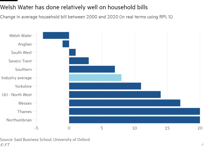 Diagrama de bare a modificării facturii medii a gospodăriilor între 2000 și 2020 (în termeni reali folosind RPI, %), care arată că Welsh Water a avut rezultate relativ bune în ceea ce privește facturile gospodăriilor.