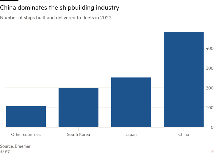 Diagrama pe coloane a numărului de nave construite și livrate flotelor în 2022, care arată că China domină industria construcțiilor navale