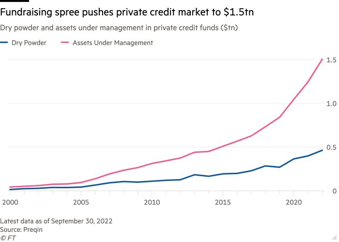 Graficul liniar al prafului uscat și al activelor administrate în fondurile de credit privat ($tn) arată că o febră de strângere de fonduri împinge piața creditelor private la 1,5 mld. dolari